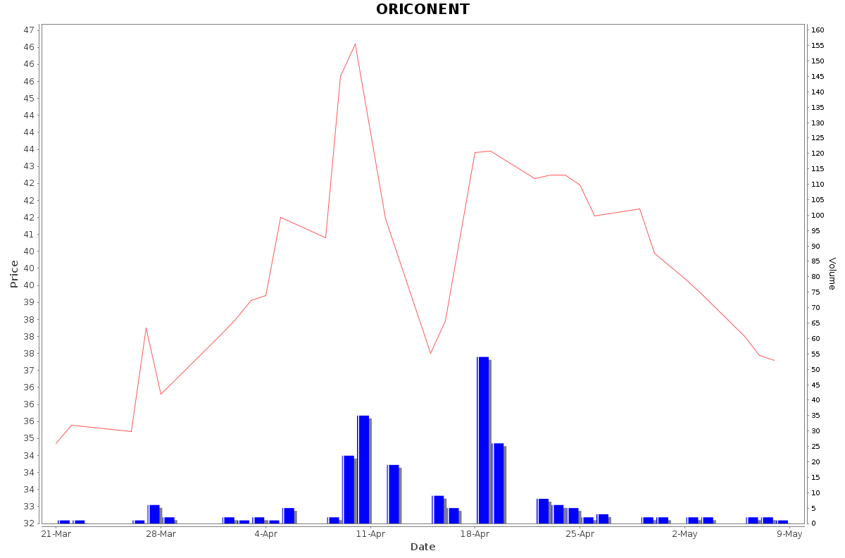 ORICONENT Daily Price Chart NSE Today